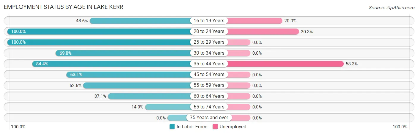 Employment Status by Age in Lake Kerr