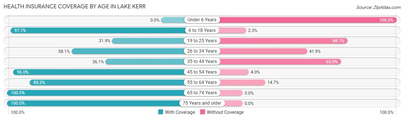 Health Insurance Coverage by Age in Lake Kerr