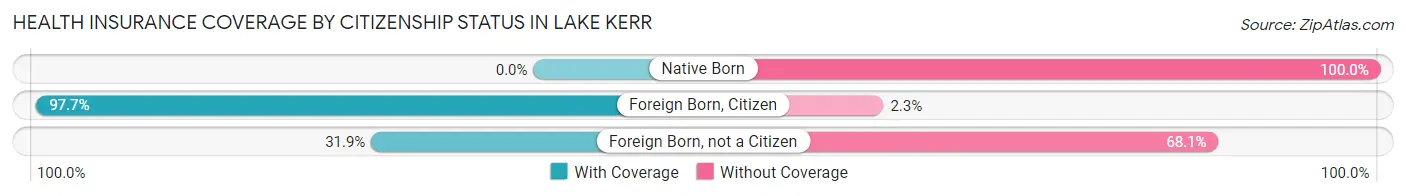 Health Insurance Coverage by Citizenship Status in Lake Kerr