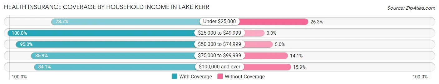 Health Insurance Coverage by Household Income in Lake Kerr