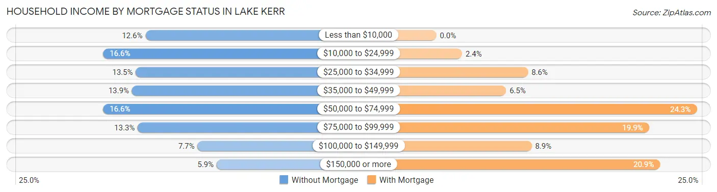 Household Income by Mortgage Status in Lake Kerr