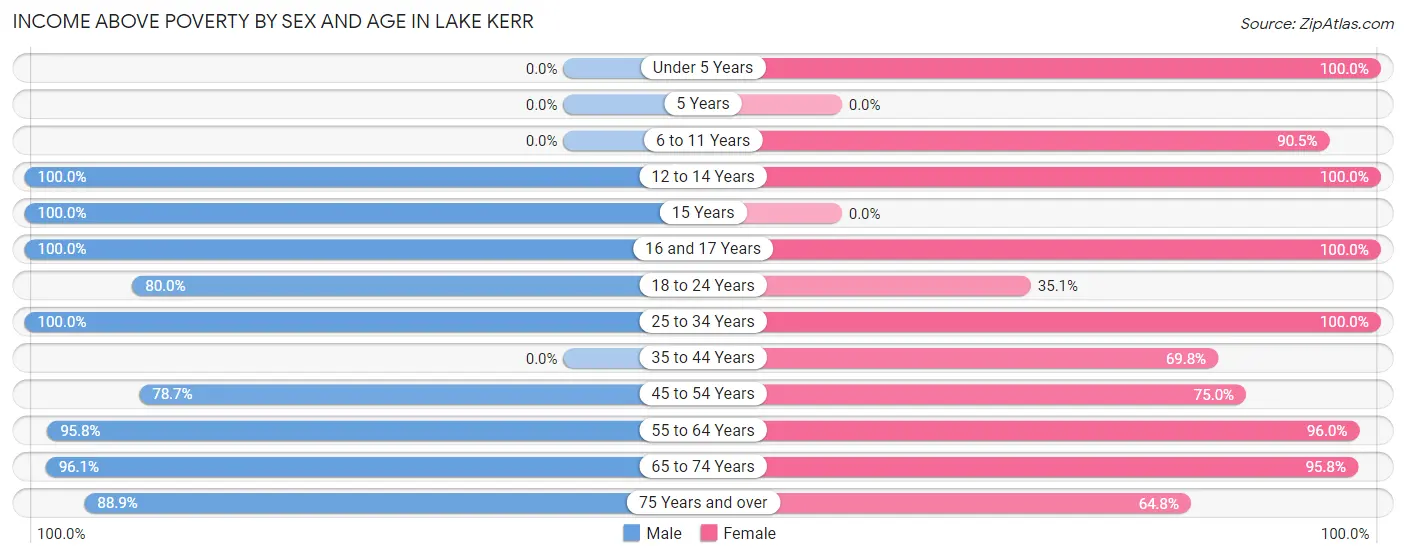 Income Above Poverty by Sex and Age in Lake Kerr