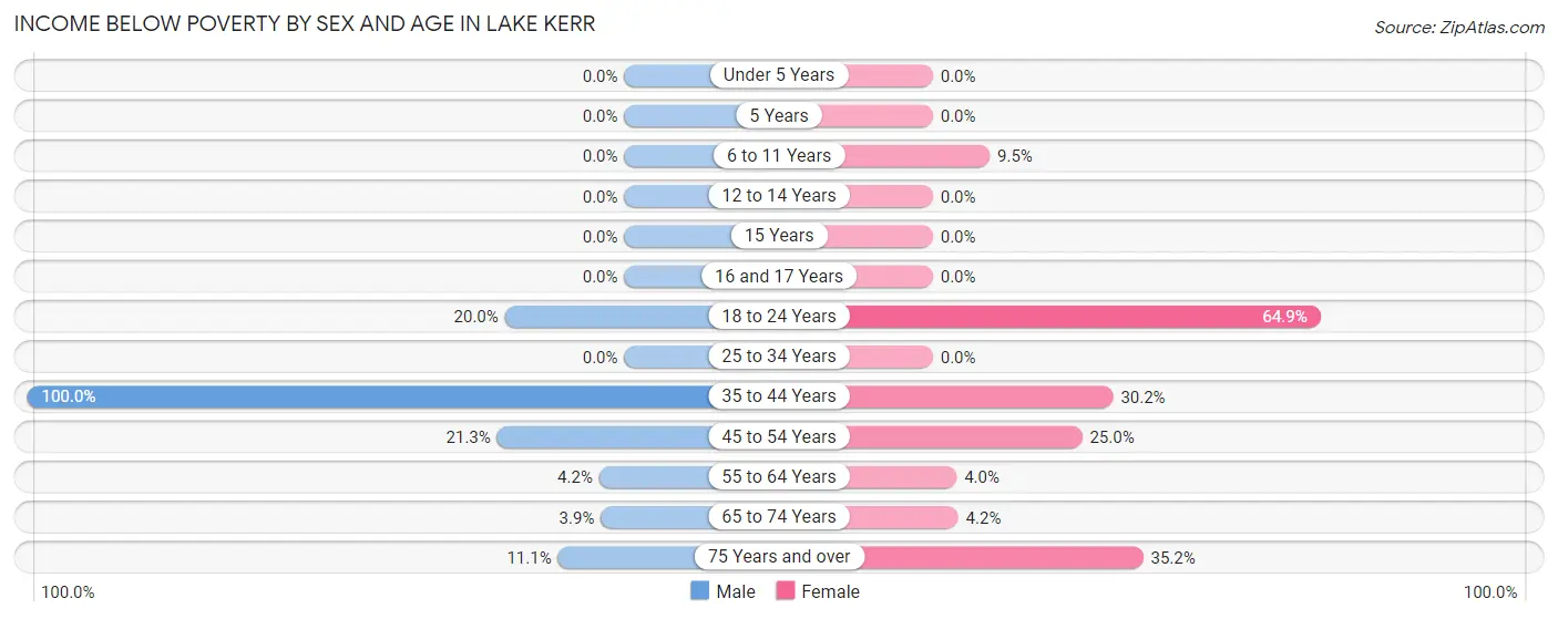 Income Below Poverty by Sex and Age in Lake Kerr