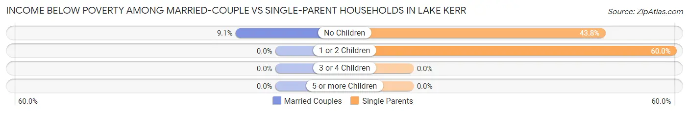 Income Below Poverty Among Married-Couple vs Single-Parent Households in Lake Kerr