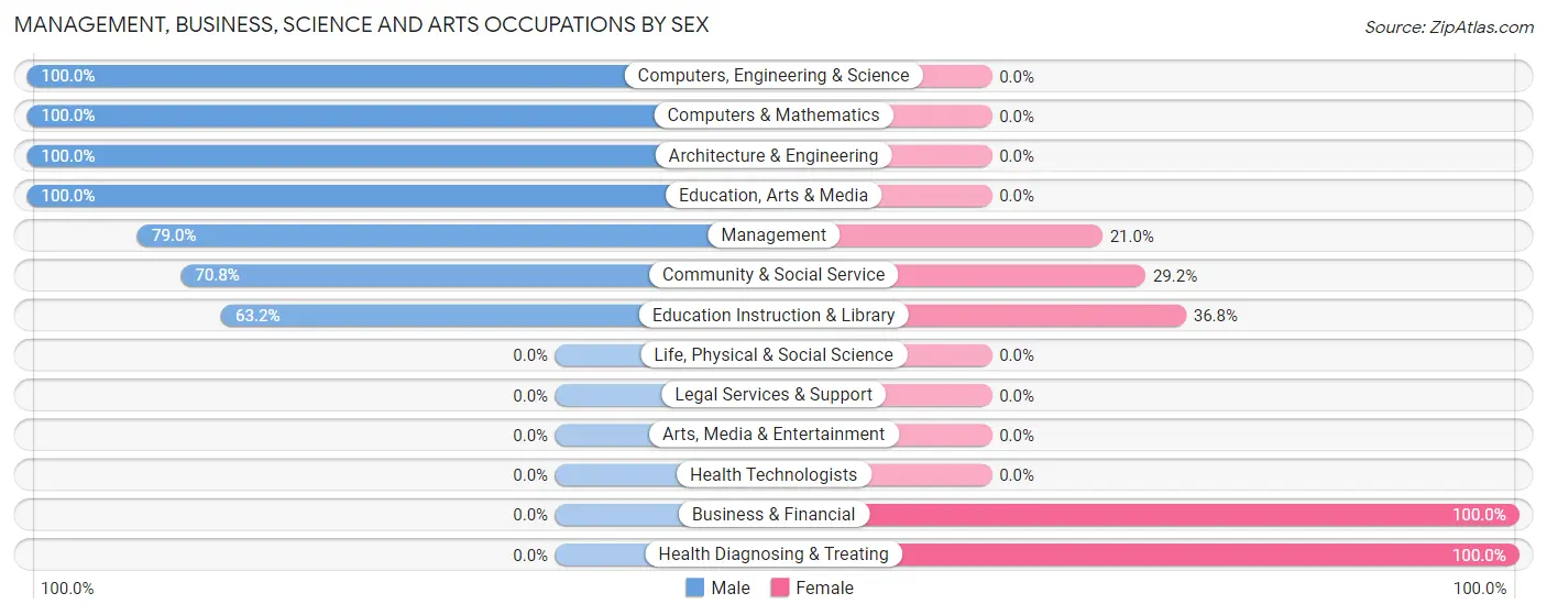 Management, Business, Science and Arts Occupations by Sex in Lake Kerr