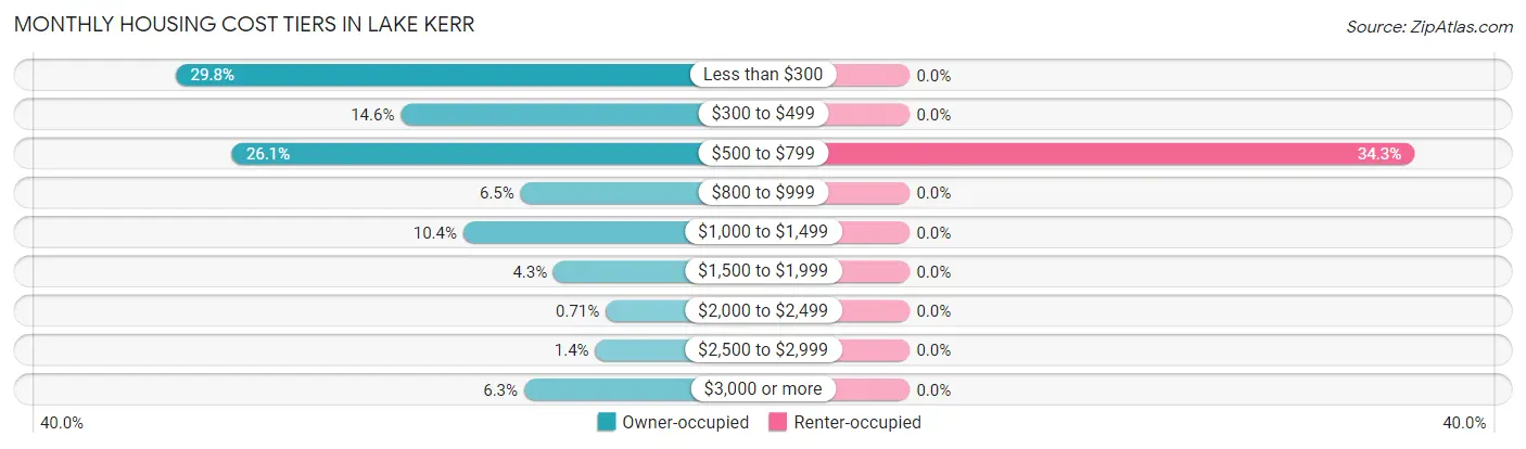 Monthly Housing Cost Tiers in Lake Kerr