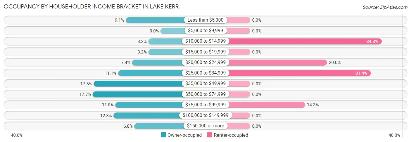 Occupancy by Householder Income Bracket in Lake Kerr