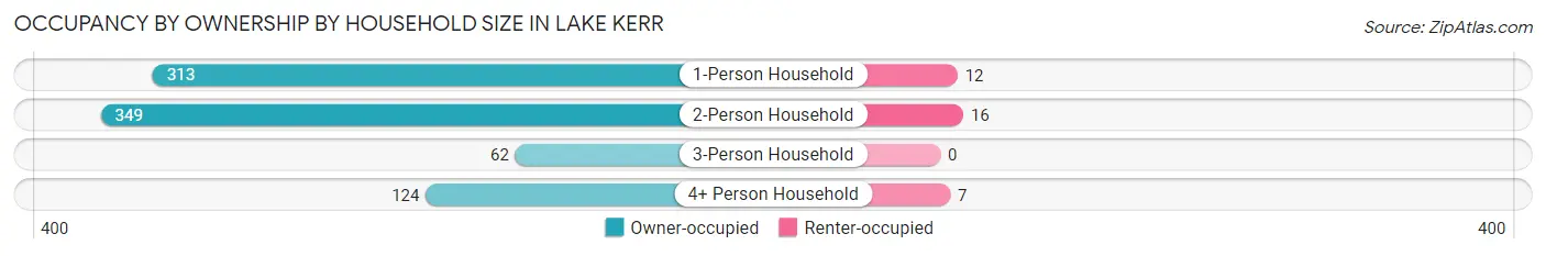 Occupancy by Ownership by Household Size in Lake Kerr