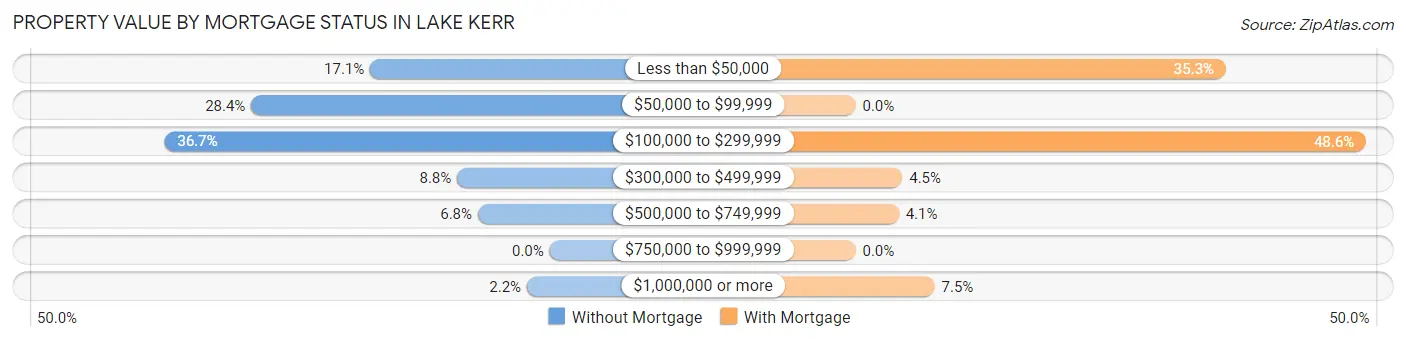 Property Value by Mortgage Status in Lake Kerr
