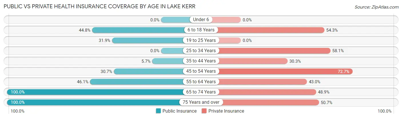 Public vs Private Health Insurance Coverage by Age in Lake Kerr