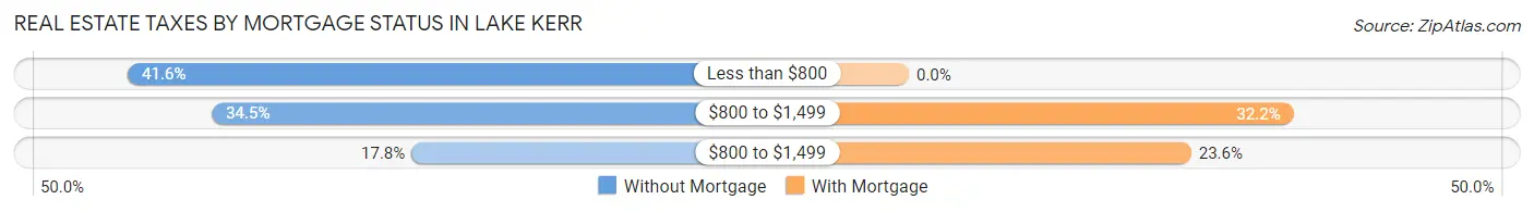 Real Estate Taxes by Mortgage Status in Lake Kerr