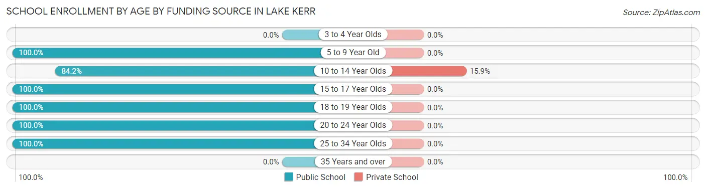 School Enrollment by Age by Funding Source in Lake Kerr
