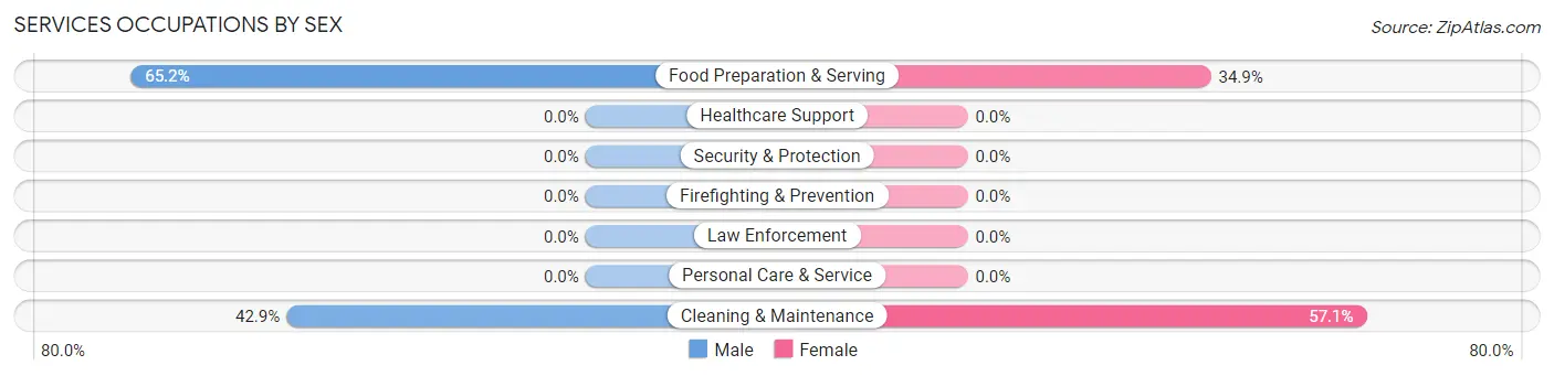 Services Occupations by Sex in Lake Kerr