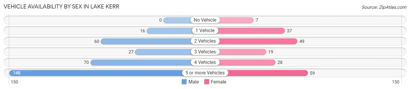 Vehicle Availability by Sex in Lake Kerr