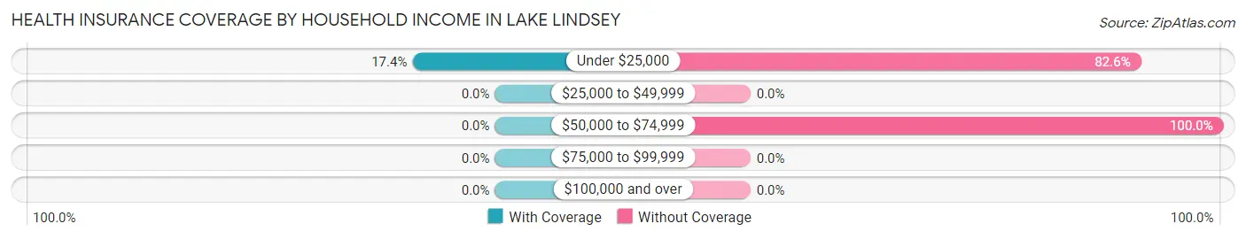 Health Insurance Coverage by Household Income in Lake Lindsey