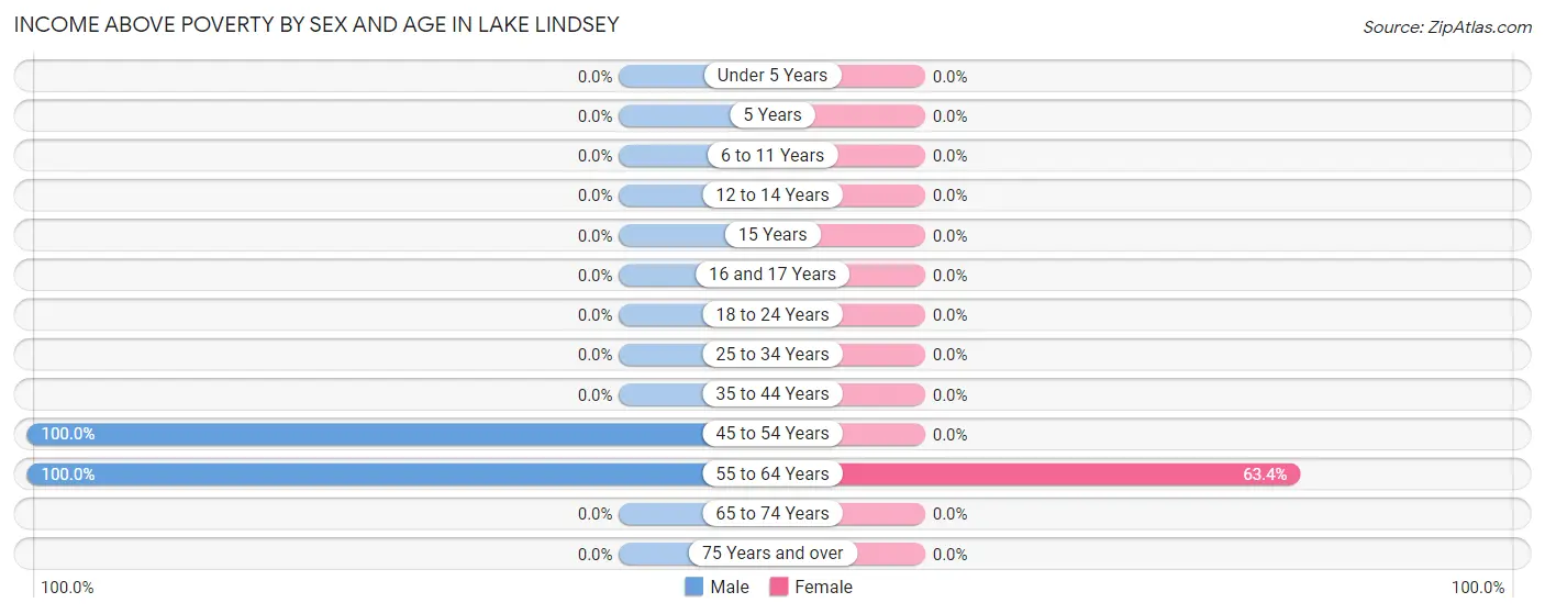 Income Above Poverty by Sex and Age in Lake Lindsey