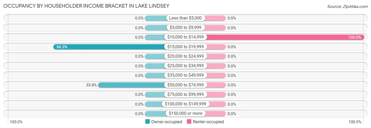 Occupancy by Householder Income Bracket in Lake Lindsey