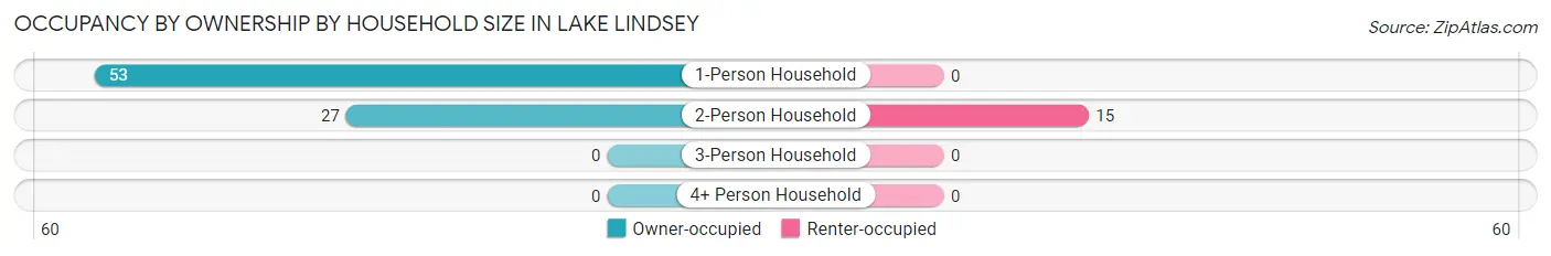 Occupancy by Ownership by Household Size in Lake Lindsey