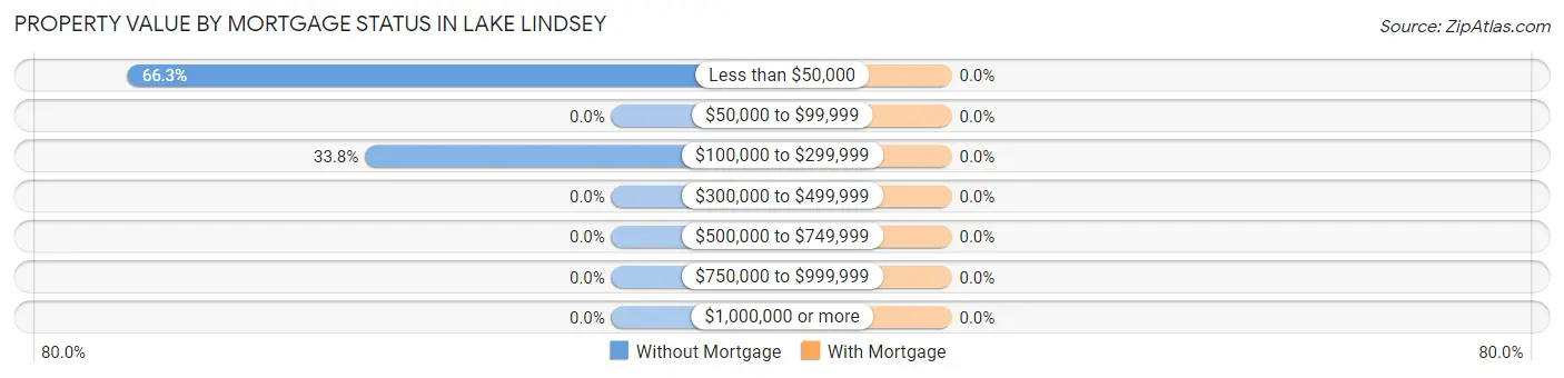 Property Value by Mortgage Status in Lake Lindsey