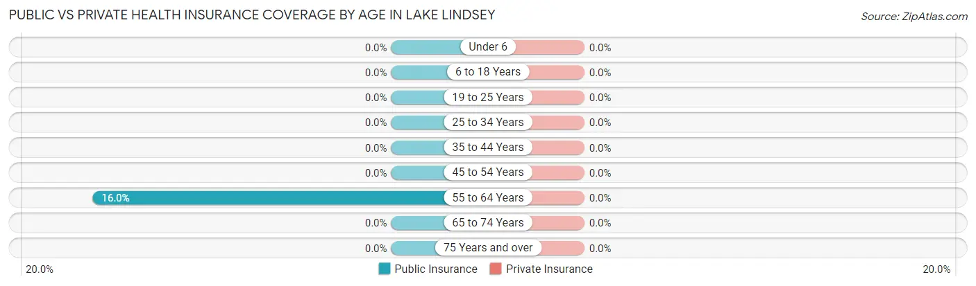 Public vs Private Health Insurance Coverage by Age in Lake Lindsey