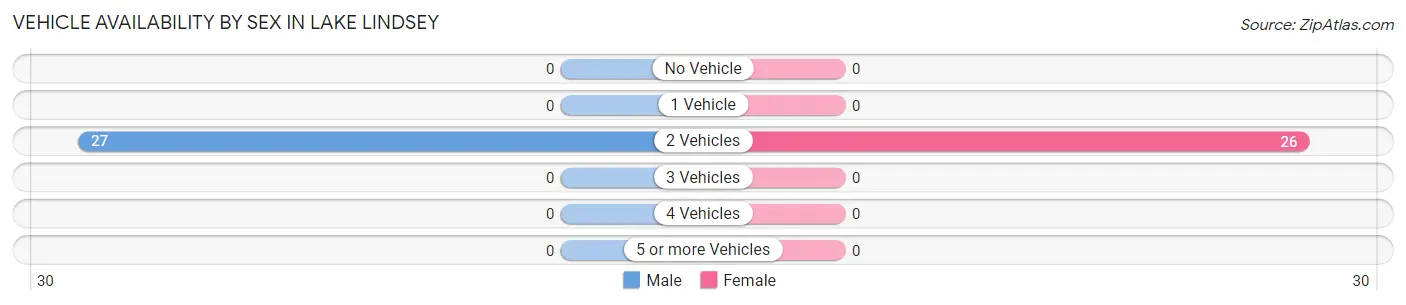 Vehicle Availability by Sex in Lake Lindsey