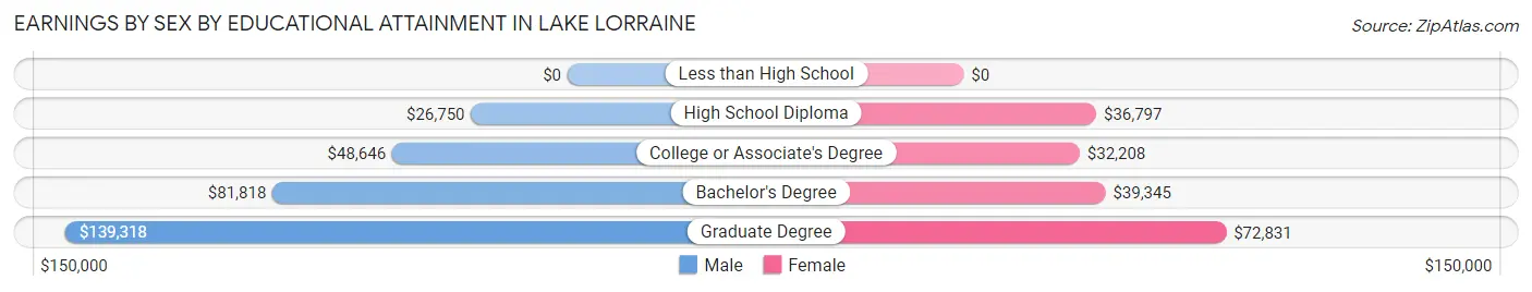 Earnings by Sex by Educational Attainment in Lake Lorraine