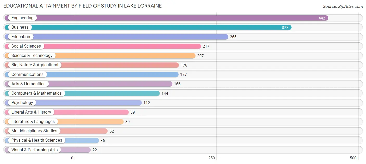 Educational Attainment by Field of Study in Lake Lorraine