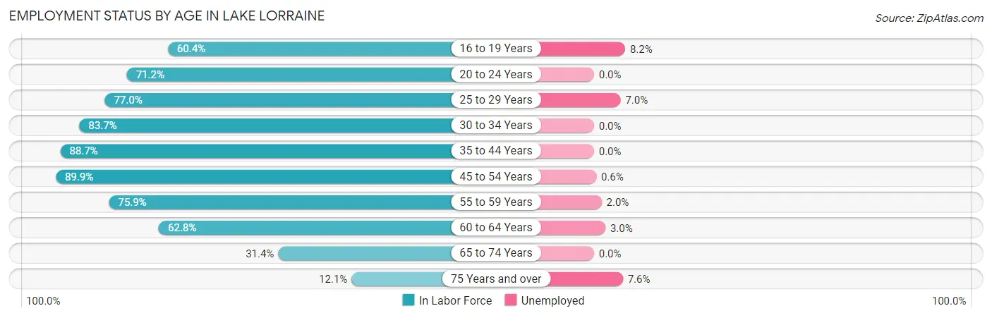 Employment Status by Age in Lake Lorraine
