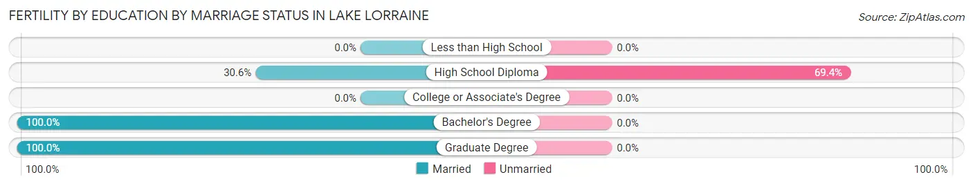 Female Fertility by Education by Marriage Status in Lake Lorraine