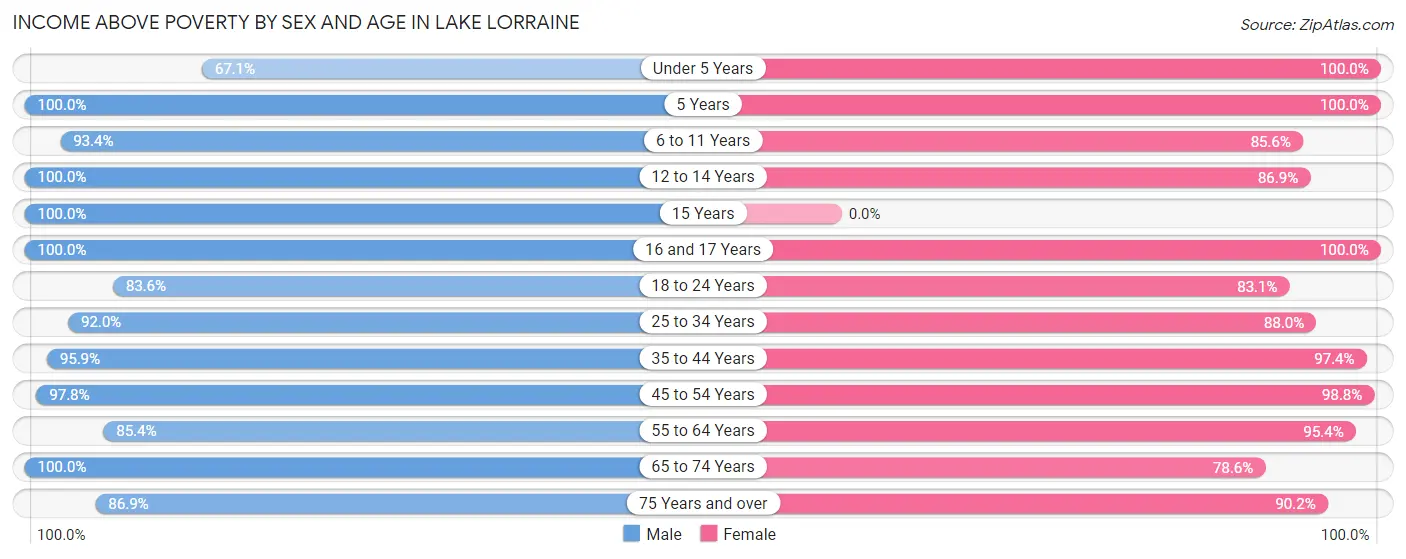 Income Above Poverty by Sex and Age in Lake Lorraine