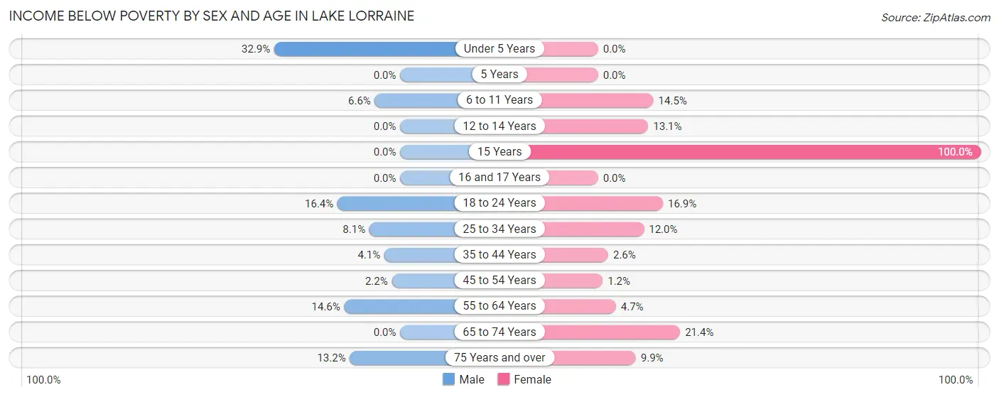 Income Below Poverty by Sex and Age in Lake Lorraine