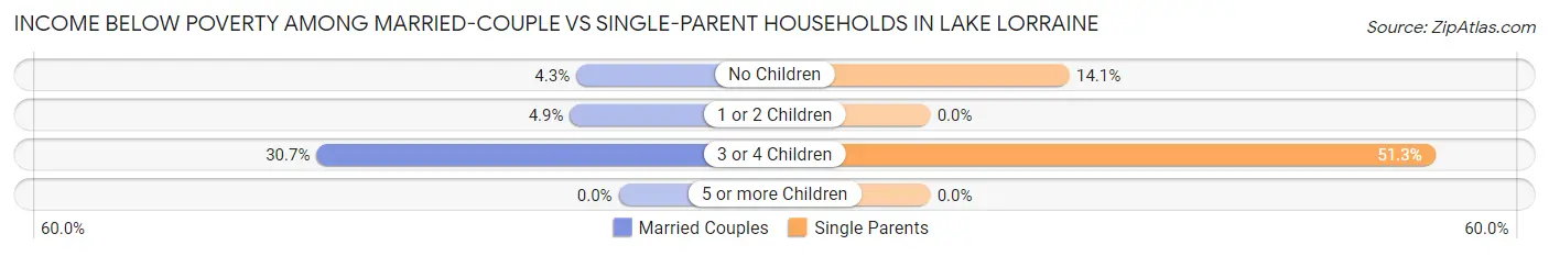 Income Below Poverty Among Married-Couple vs Single-Parent Households in Lake Lorraine