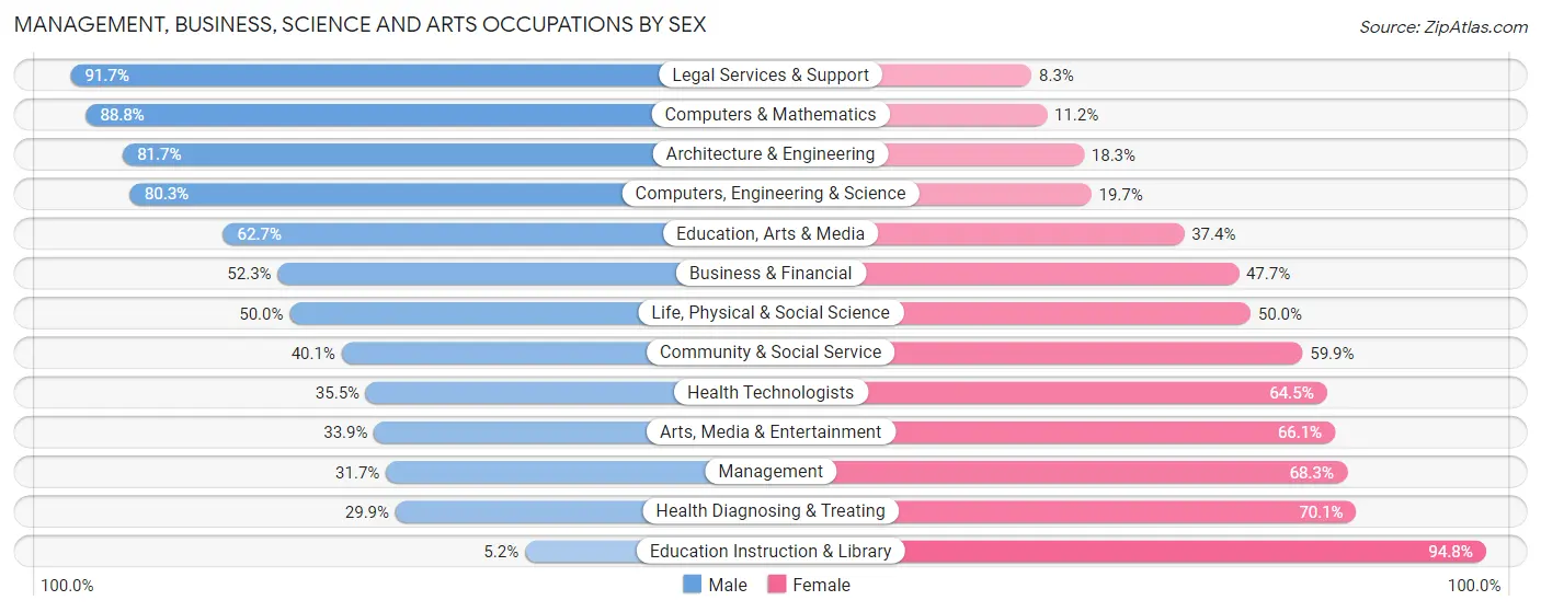 Management, Business, Science and Arts Occupations by Sex in Lake Lorraine
