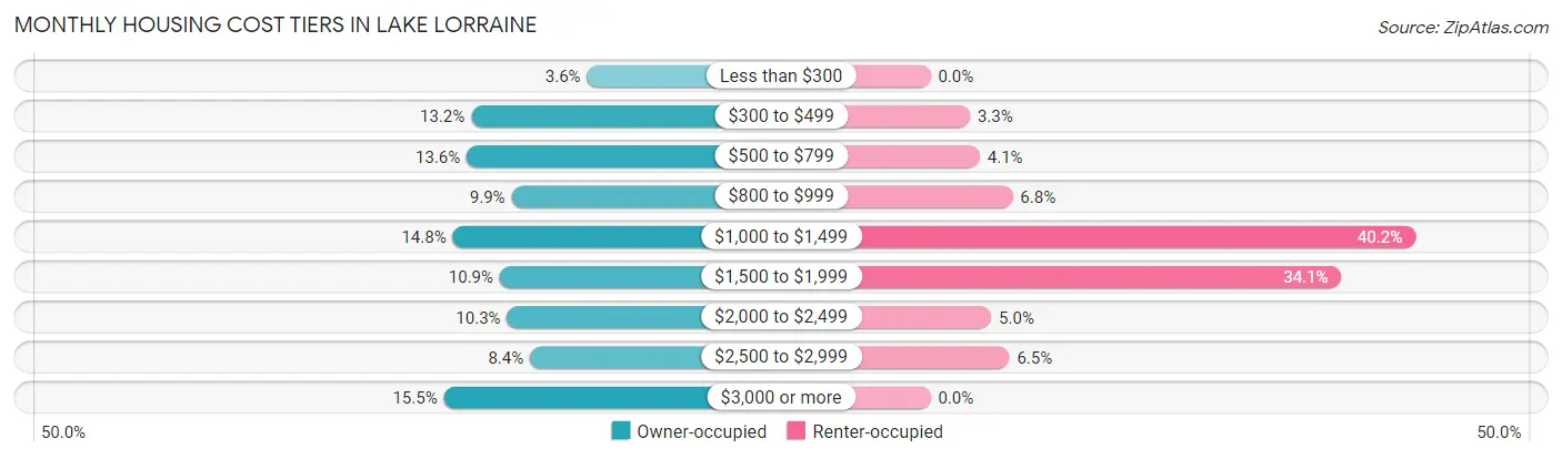 Monthly Housing Cost Tiers in Lake Lorraine