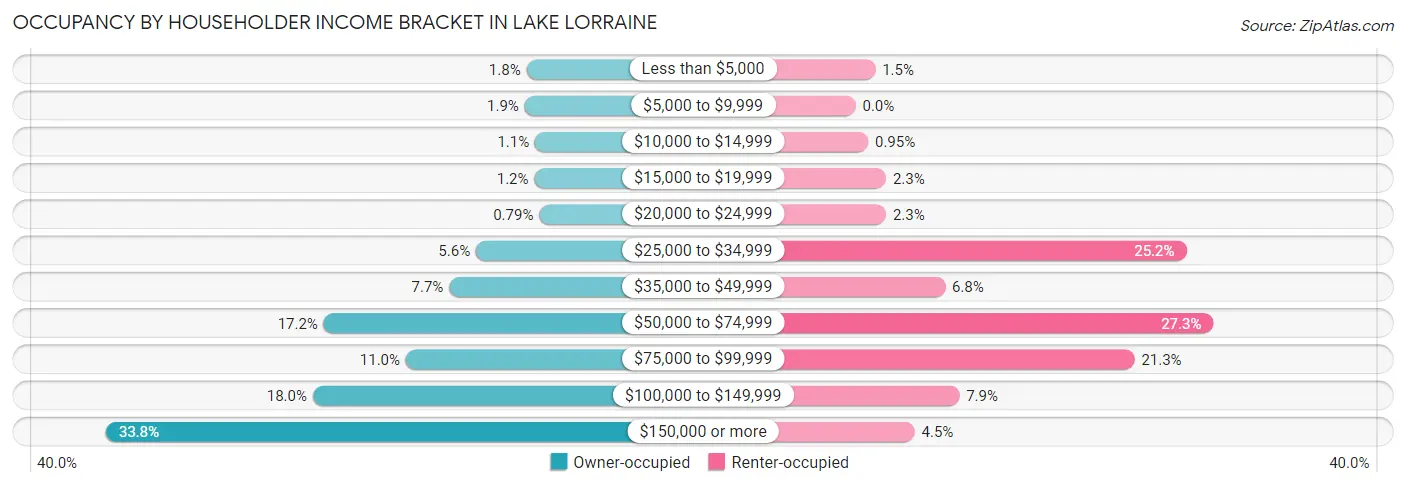 Occupancy by Householder Income Bracket in Lake Lorraine