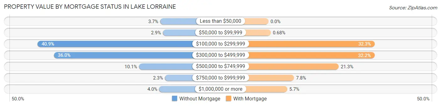 Property Value by Mortgage Status in Lake Lorraine