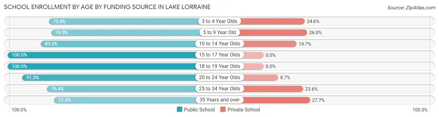 School Enrollment by Age by Funding Source in Lake Lorraine