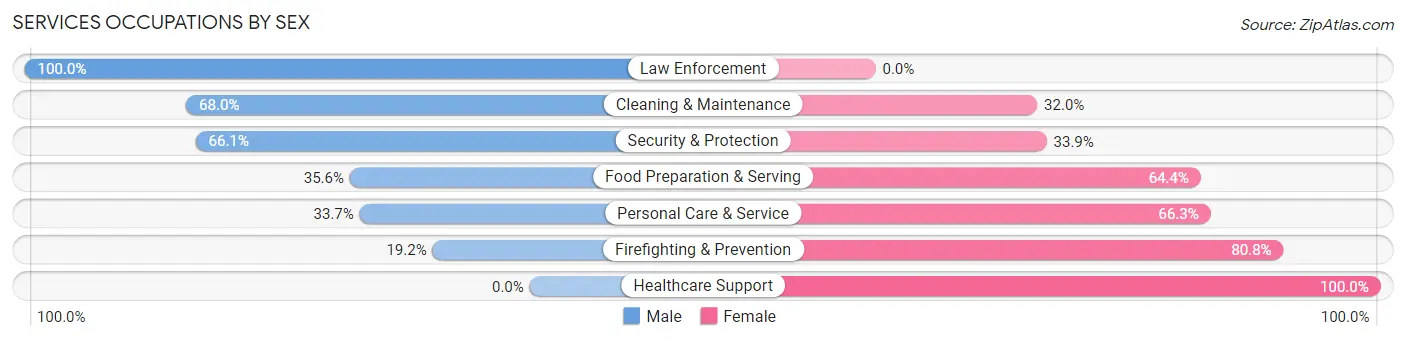 Services Occupations by Sex in Lake Lorraine