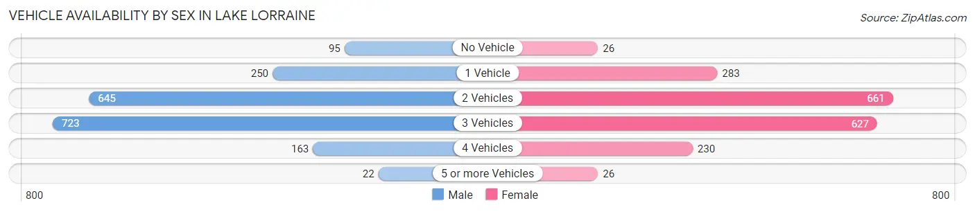 Vehicle Availability by Sex in Lake Lorraine