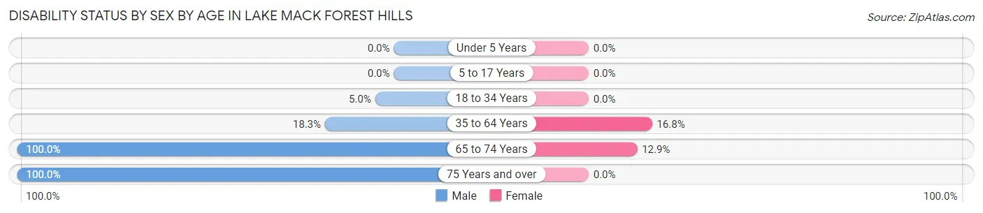 Disability Status by Sex by Age in Lake Mack Forest Hills