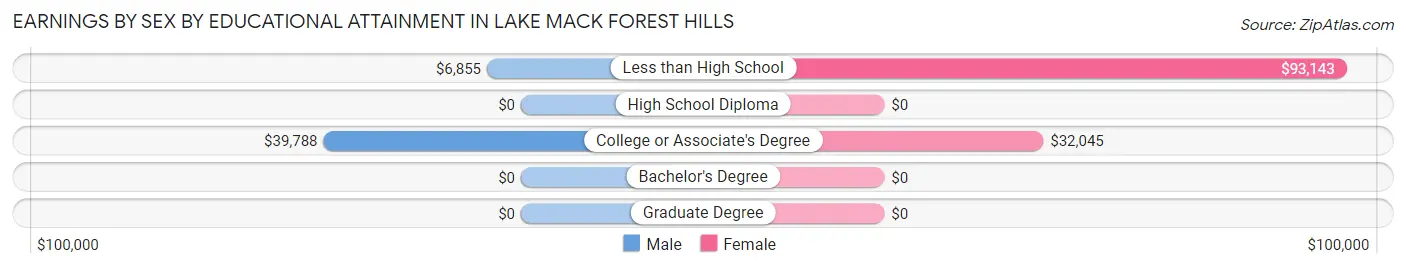 Earnings by Sex by Educational Attainment in Lake Mack Forest Hills