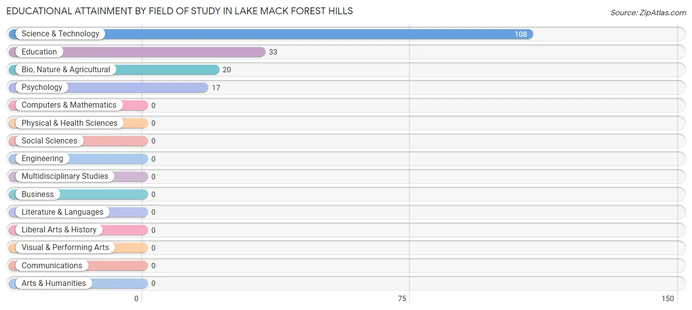 Educational Attainment by Field of Study in Lake Mack Forest Hills