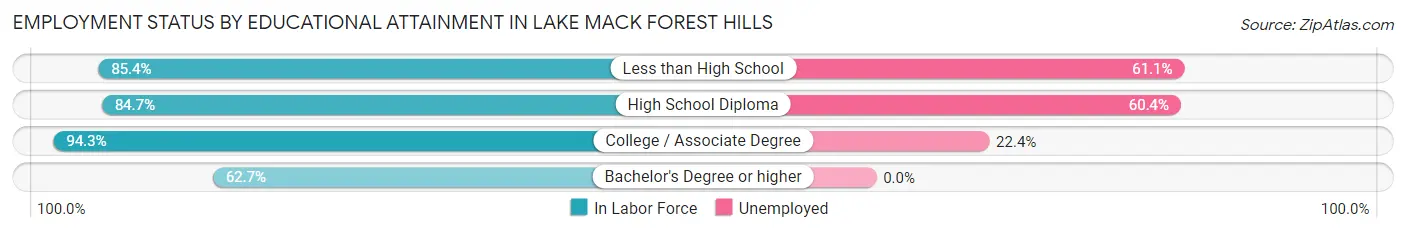 Employment Status by Educational Attainment in Lake Mack Forest Hills