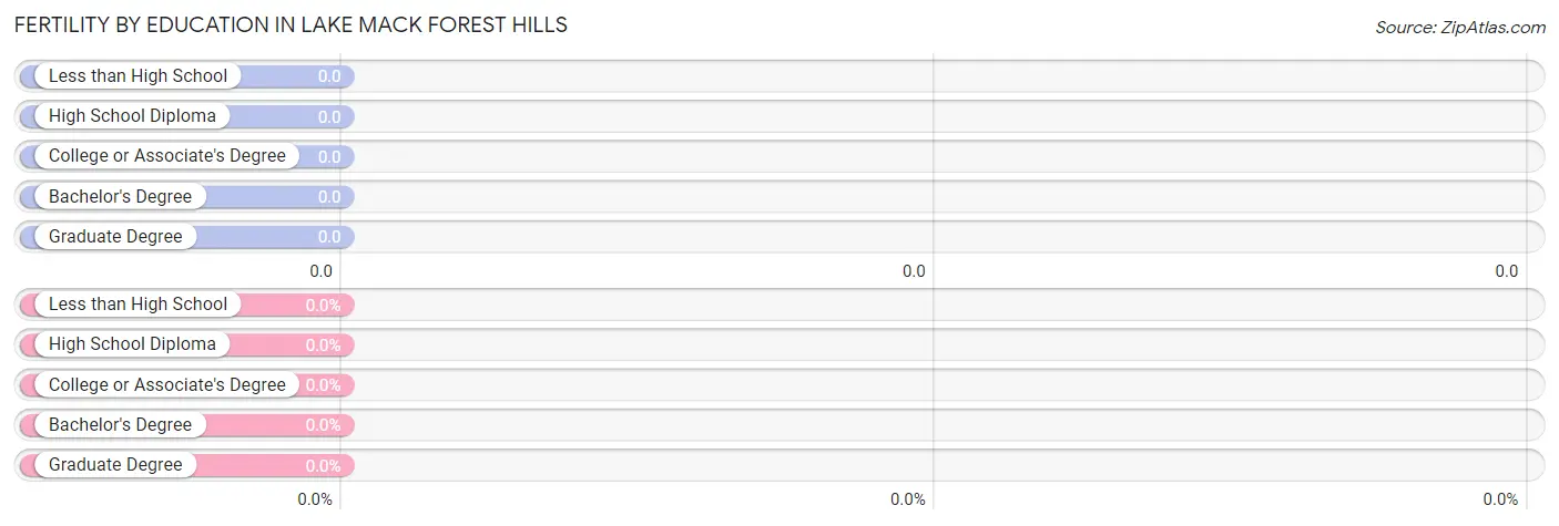 Female Fertility by Education Attainment in Lake Mack Forest Hills