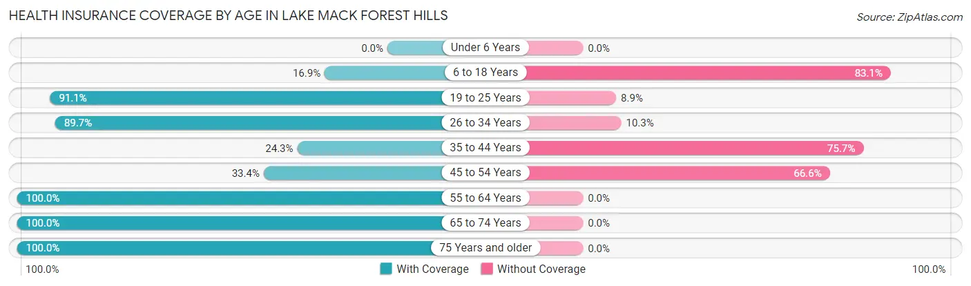 Health Insurance Coverage by Age in Lake Mack Forest Hills