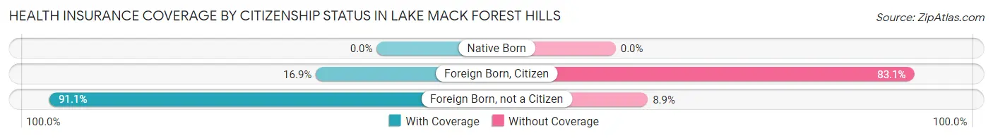 Health Insurance Coverage by Citizenship Status in Lake Mack Forest Hills