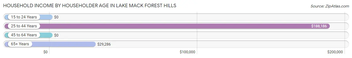 Household Income by Householder Age in Lake Mack Forest Hills