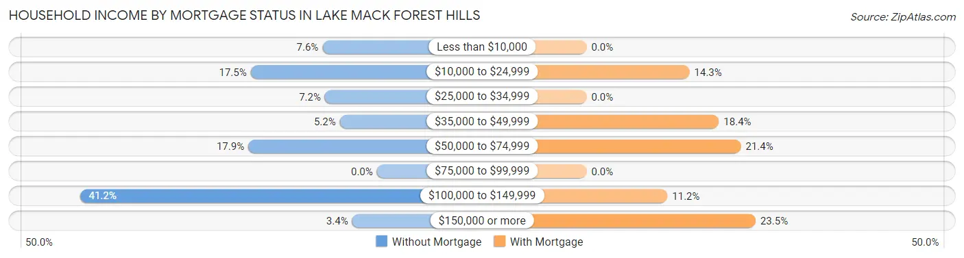 Household Income by Mortgage Status in Lake Mack Forest Hills