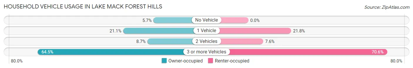 Household Vehicle Usage in Lake Mack Forest Hills