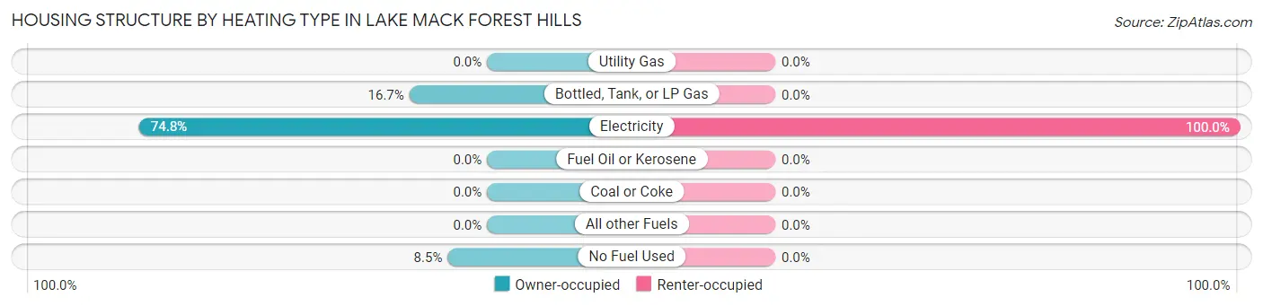 Housing Structure by Heating Type in Lake Mack Forest Hills